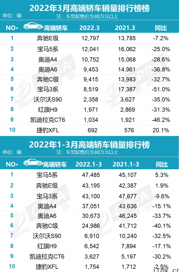 乘联会 3 月新能源榜:宏光 MINI、特斯拉 Model