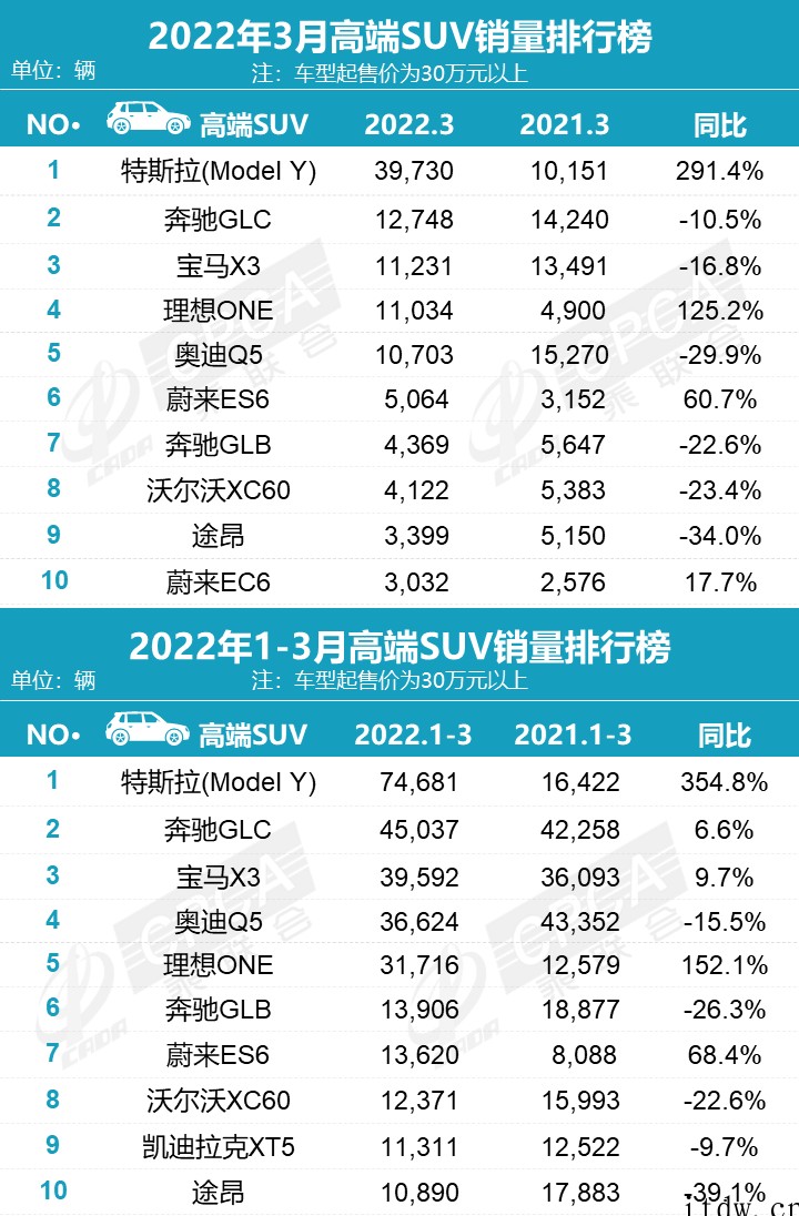 乘联会 3 月新能源榜:宏光 MINI、特斯拉 Model