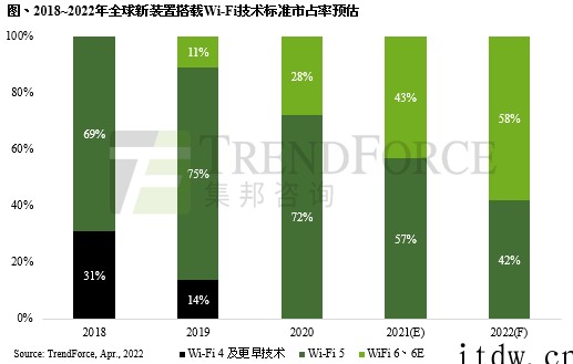 iOS、Android 两大手机阵营助力 集邦称 Wi