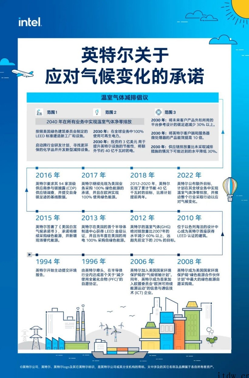 英特尔承诺到 2040 年实现温室气体净零排放