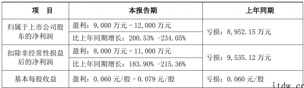 申通快递:预计一季度净利 9000 万元-1