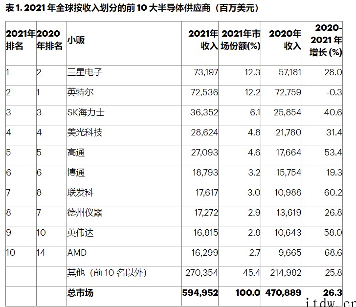 Gartner:2021年全球半导体营收大涨 26%,三星电