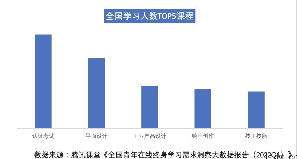 腾讯课堂数据报告:Q1 全国在线学习规模增长 21%,广东学