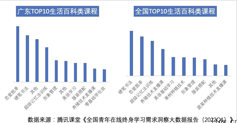 腾讯课堂数据报告:Q1 全国在线学习规模增长 21%,广东学