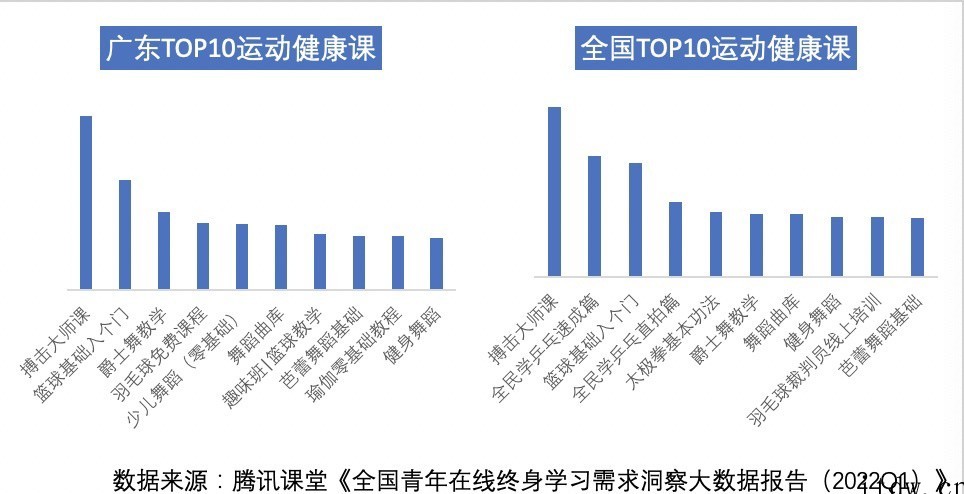 腾讯课堂数据报告:Q1 全国在线学习规模增长 21%,广东学