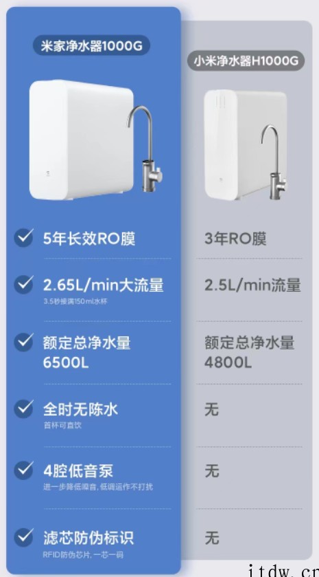 首发价 2199 元,小米米家净水器 1000G 开启预售