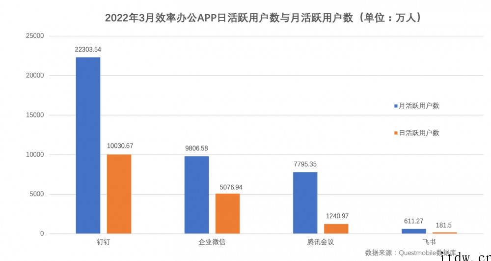 钉钉 DAU 过亿,2000人以上大型企业贡献近 1/3 详