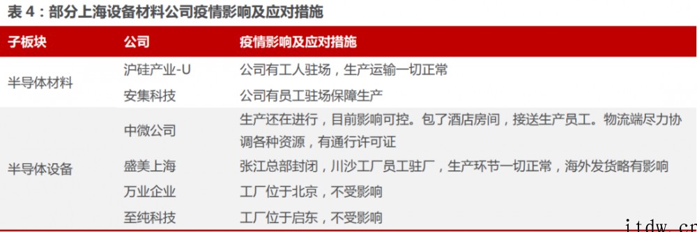 疫情下的上海芯片厂:6000 人同吃同住保生产,多家厂商产能