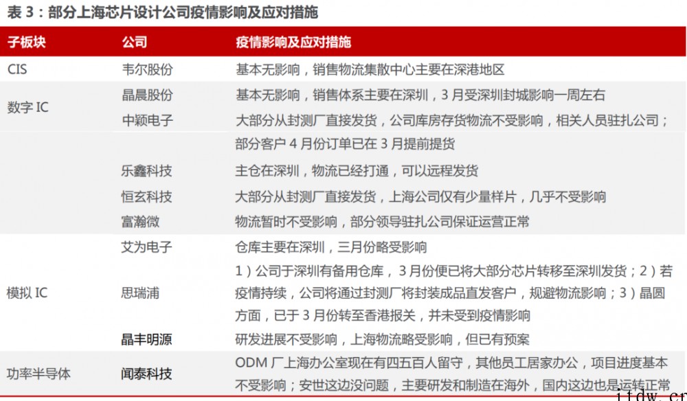 疫情下的上海芯片厂:6000 人同吃同住保生产,多家厂商产能