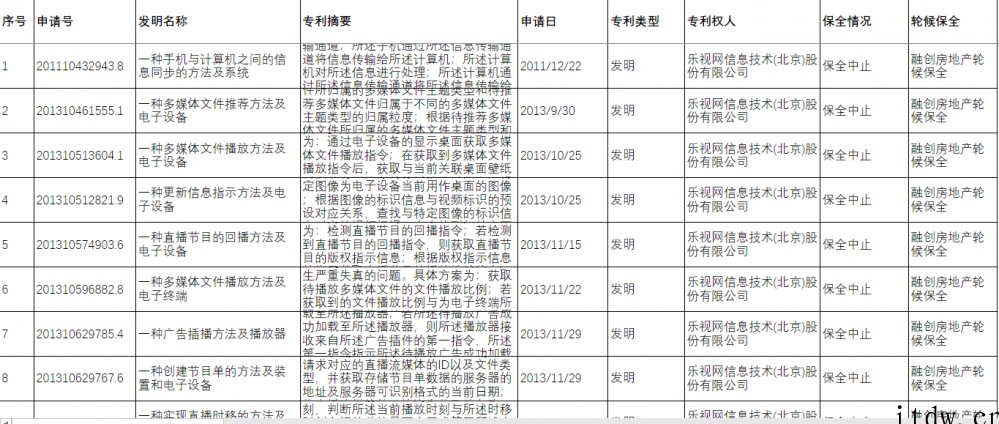 乐视网 85 项专利被拍卖,成交价不到 90 万元