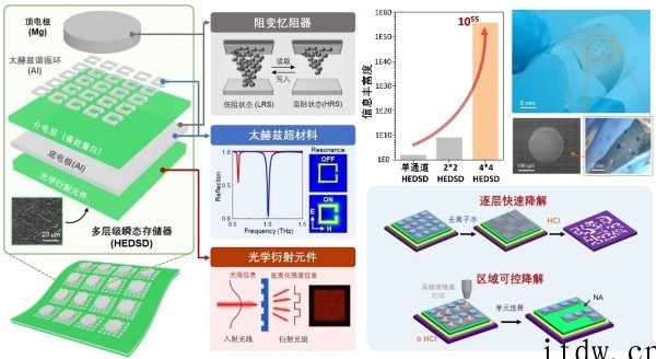 上海微系统所研制出植入式瞬态可溶蚕丝蛋白存储器:支持多模态信