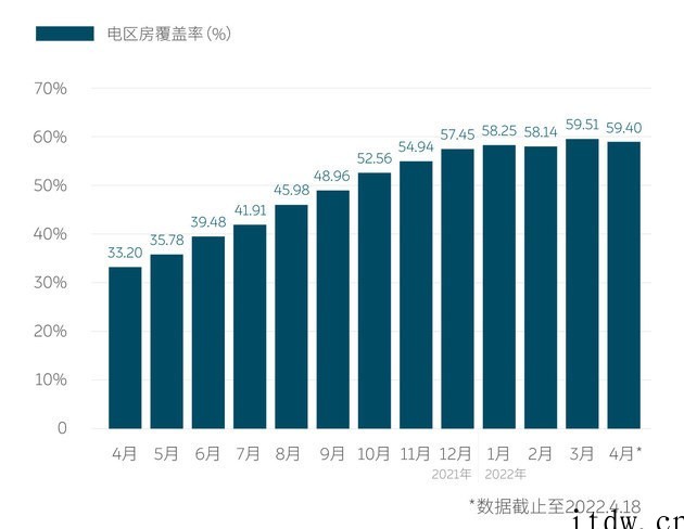 蔚来:全国换电站已超 900 座,“电区房”覆盖率达 59.