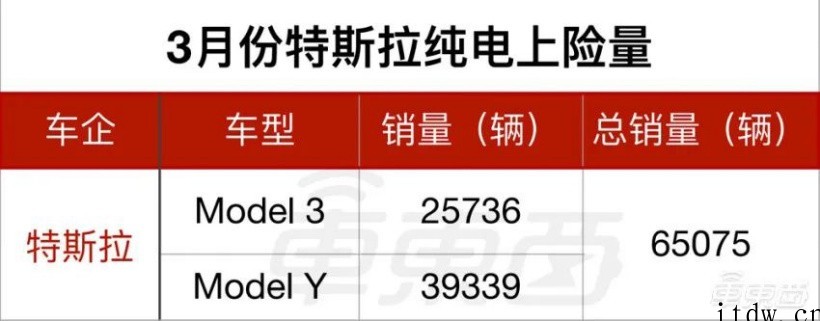 特斯拉都卖哪去了?简单速览新车销量分布