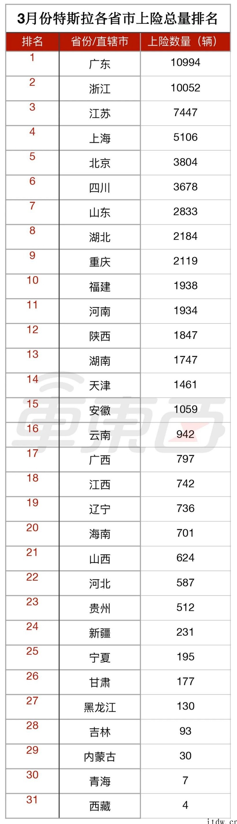 特斯拉都卖哪去了?简单速览新车销量分布