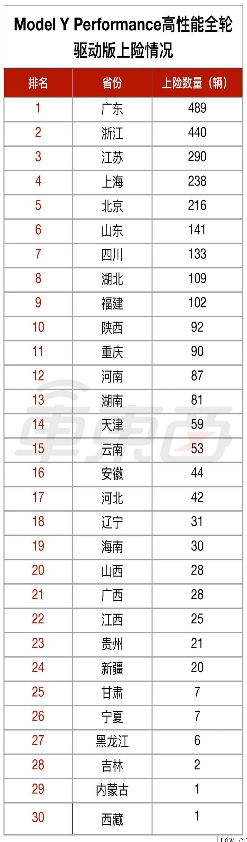 特斯拉都卖哪去了?简单速览新车销量分布