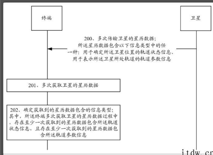 华为卫星星历数据传输专利公开