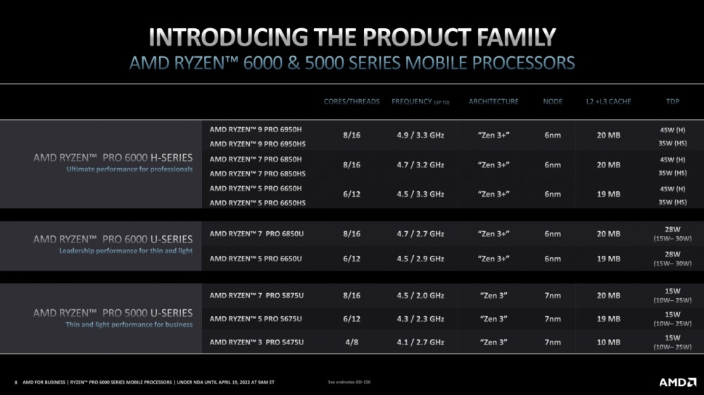 AMD发布锐龙 PRO 6000 系列移动处理器:更高能效比