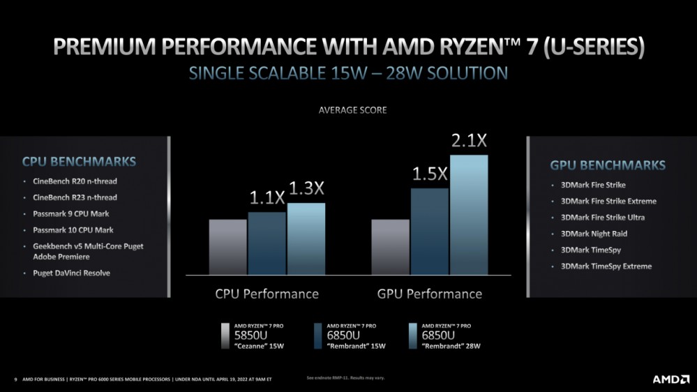 AMD发布锐龙 PRO 6000 系列移动处理器:更高能效比