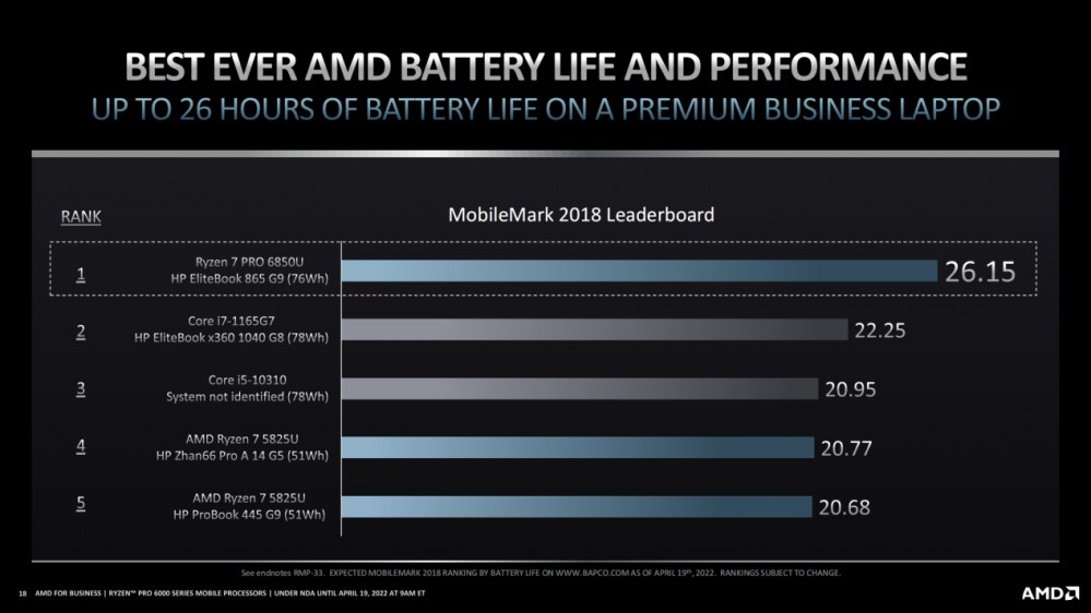 AMD发布锐龙 PRO 6000 系列移动处理器:更高能效比