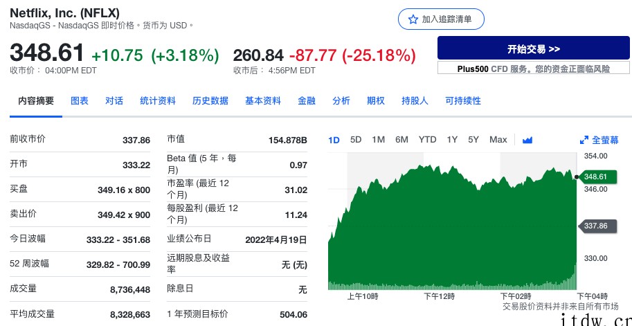 十多年来首次订阅用户下滑导致股价暴跌 25%