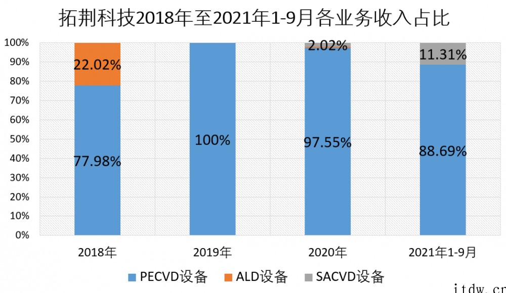 进入先进制程产线!国产半导体设备拓荆科技上市,中芯国际为其最