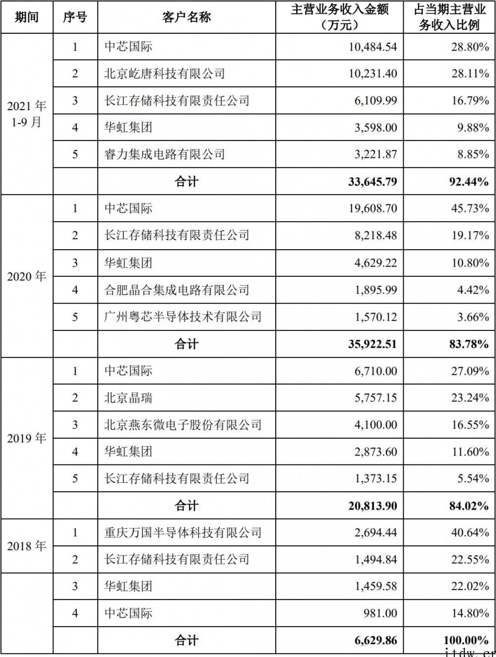 进入先进制程产线!国产半导体设备拓荆科技上市,中芯国际为其最