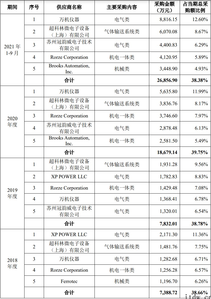 进入先进制程产线!国产半导体设备拓荆科技上市,中芯国际为其最