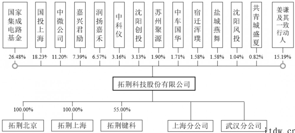 进入先进制程产线!国产半导体设备拓荆科技上市,中芯国际为其最