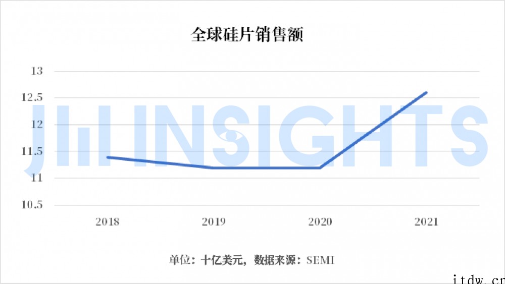 研究机构:12 英寸规划产能超 6000 万片 / 年,国产