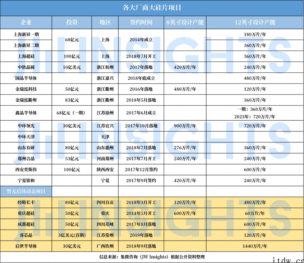 研究机构:12 英寸规划产能超 6000 万片 / 年,国产