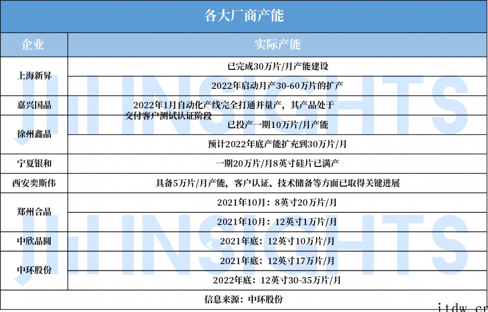 研究机构:12 英寸规划产能超 6000 万片 / 年,国产