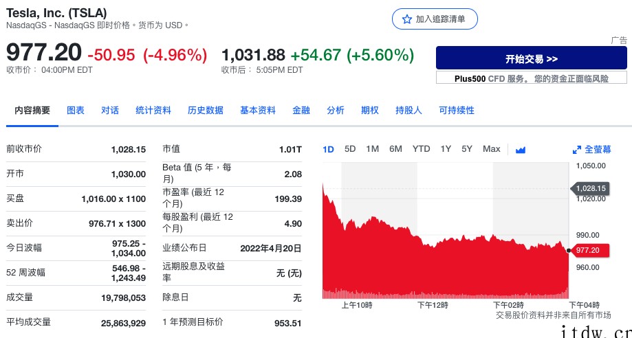 特斯拉汽车第一季度营收187.56亿美元,净利润33