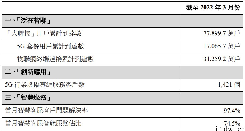 中国联通:一季度净利润46.3 亿元同比上升 20