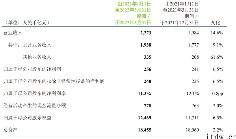 中国移动:一季度净利润256亿元同比增长 6