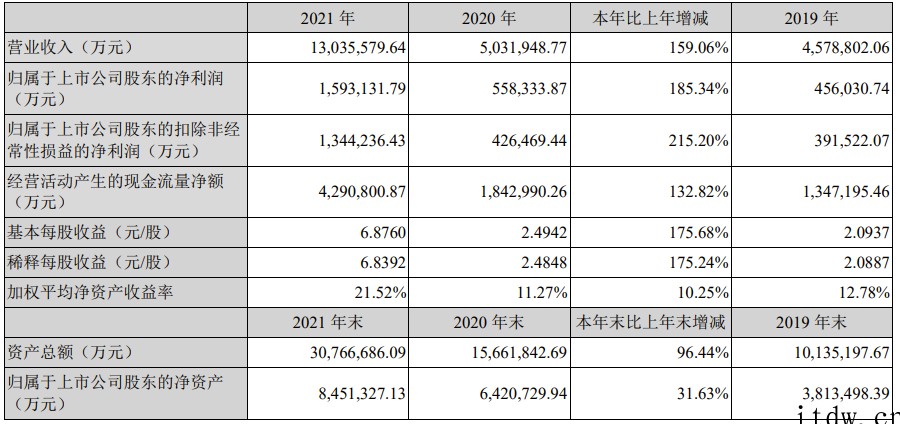 宁德时代:2021年实现净利润 159