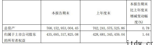 中国电信2022年第一季度净利润 72