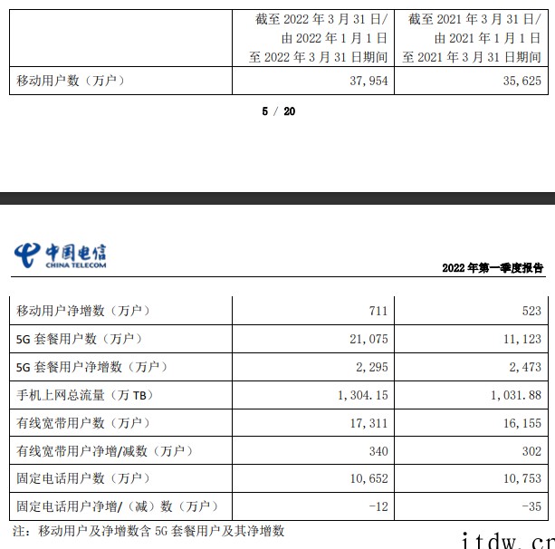 中国电信2022年第一季度净利润 72