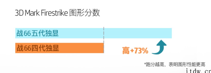 5299元起,惠普战 66 五代英特尔版正式开售