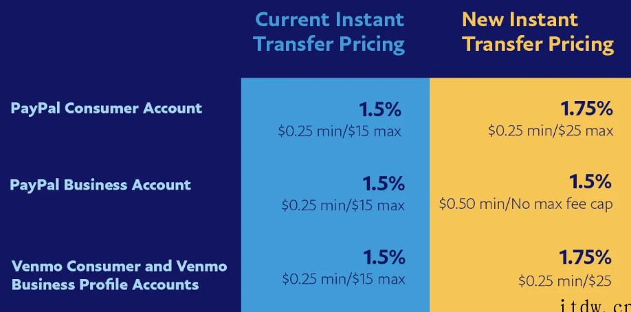 Paypal、Venmo 宣布提高在美国的即时转账手续费