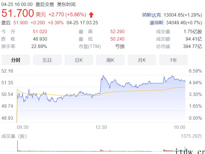 重磅!马斯克 440 亿美元现金收购推特:每股 54