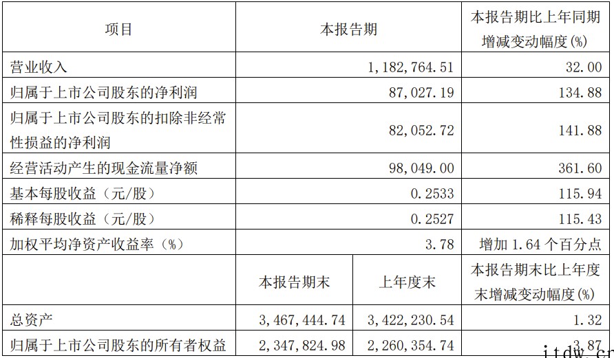 圆通速递:一季度净利润 8.7 亿元,同比增长 134