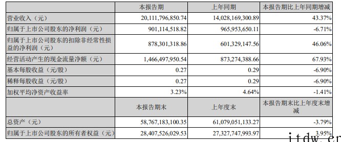 歌尔股份:预计上半年盈利 20.77 亿-22