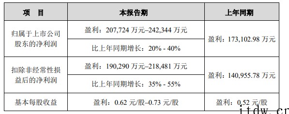 歌尔股份:预计上半年盈利 20.77 亿-22