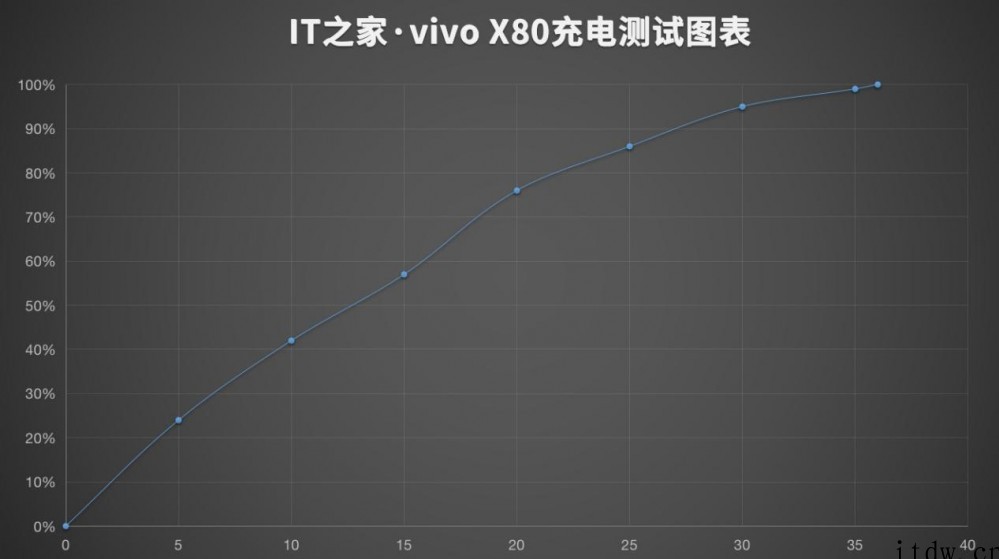 【IT之家评测室】vivo X80 手机体验:天玑 9000