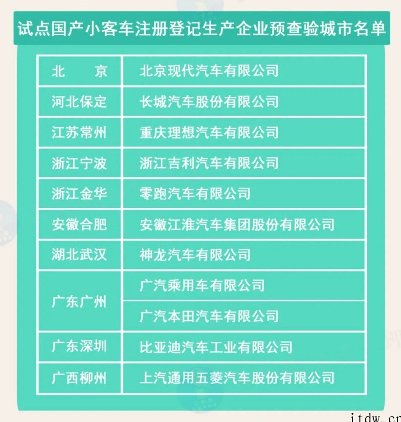 北广深 10 个城市将推行新车上牌免检