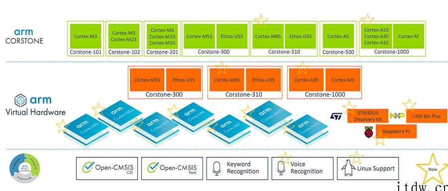 Arm公布物联网路线图,推最强 Cortex