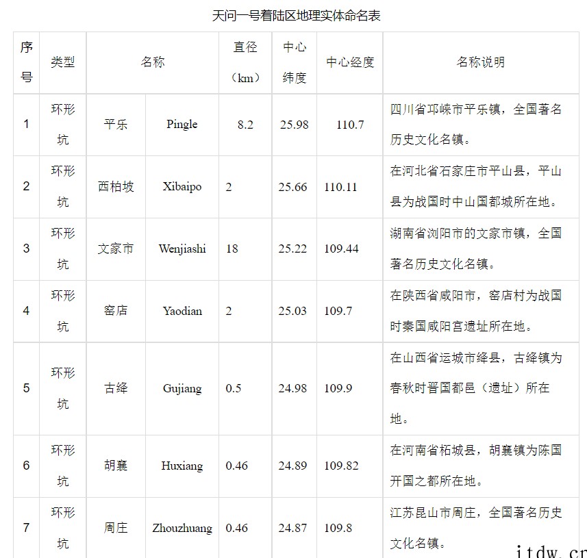 我国拿下天问一号火星着陆区附近 22 个地理实体命名:平乐、