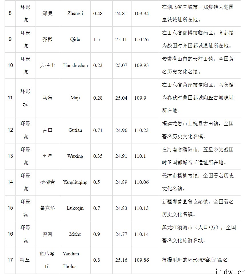 我国拿下天问一号火星着陆区附近 22 个地理实体命名:平乐、