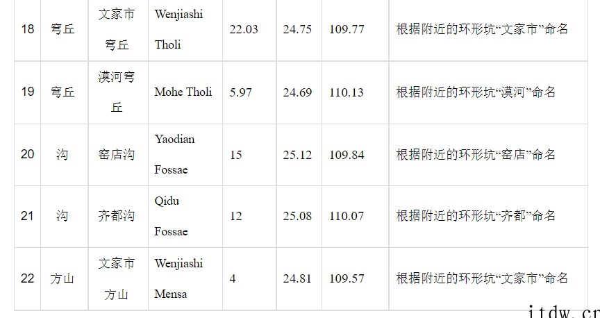 我国拿下天问一号火星着陆区附近 22 个地理实体命名:平乐、