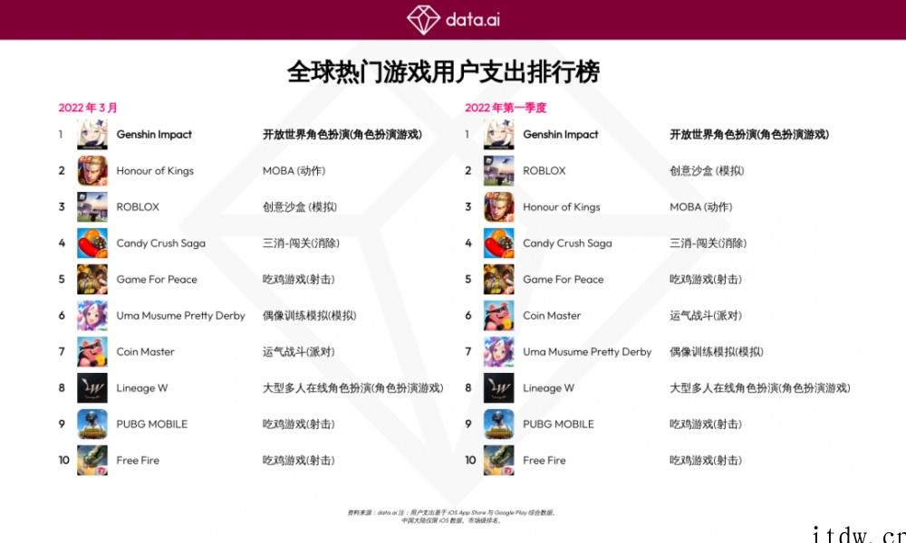 米哈游《原神》全球用户支出将突破 27 亿美元:打破最高季度